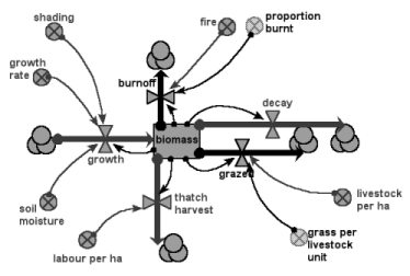 Crop submodel diagram