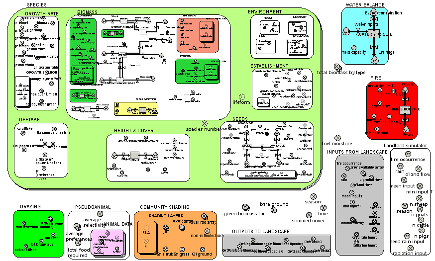 Overview of the n-sepcies model