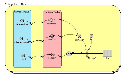 Simple photosynthesis model in Simile