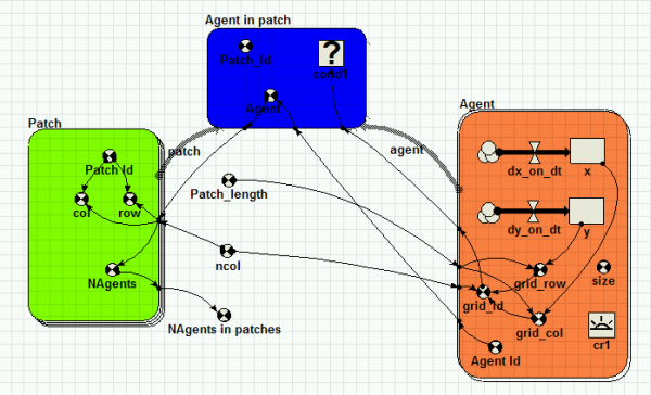 Agent in patch model diagram