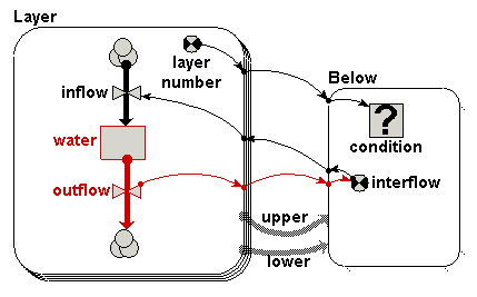 Simile diagram showing how to model flow between layers using an association submodel.