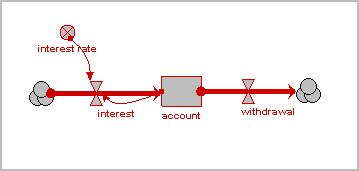 Systems Dynamics diagram representing flow of money in and out of a bank account