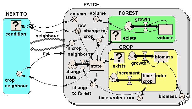 Land use change model diagram