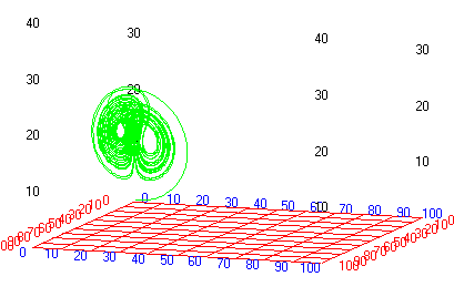 Lorenz strange attractor