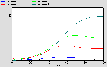 Age class, multiple compartment model results