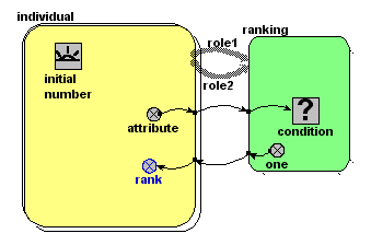 Diagram of a model ranking instances of a population submodel